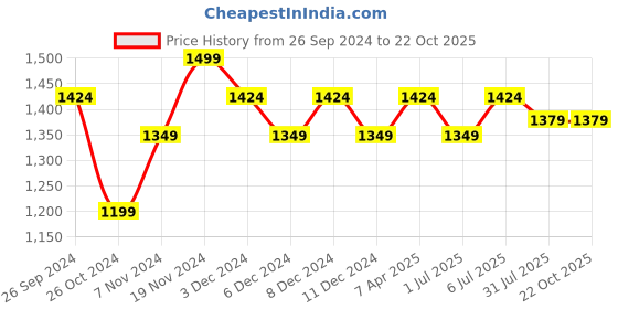 tatacliq.com Bata Men's Chocolate Brown Toe Ring Sandals bata Price History Graph from 26 Sep 2024 to 21 Oct 2025