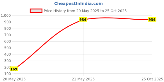 tatacliq.com Bata Men's CHRIS E Brown Oxford Shoes bata Price History Graph from 20 May 2025 to 25 Oct 2025