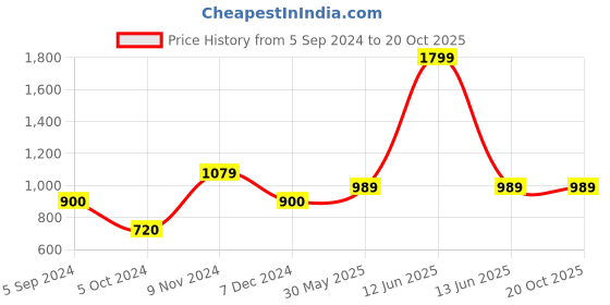 tatacliq.com Bata Men's CLOUD E Brown Loafers bata Price History Graph from 5 Sep 2024 to 20 Oct 2025
