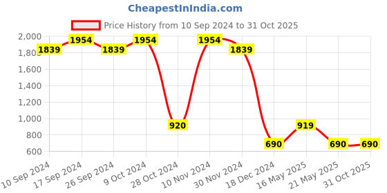 tatacliq.com Bata Men's Coal Black Casual Loafers bata Price History Graph from 10 Sep 2024 to 31 Oct 2025