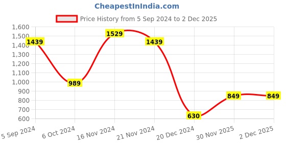 tatacliq.com Bata Men's Coco Brown Chukka Boots bata Price History Graph from 5 Sep 2024 to 2 Dec 2025