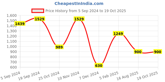 tatacliq.com Bata Men's Coco Brown Chukka Boots bata Price History Graph from 5 Sep 2024 to 19 Oct 2025