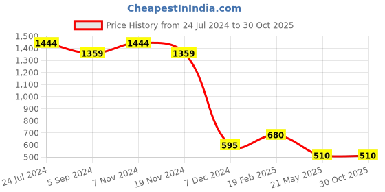 tatacliq.com Bata Men's Coco Brown Fisherman Sandals bata Price History Graph from 24 Jul 2024 to 29 Oct 2025