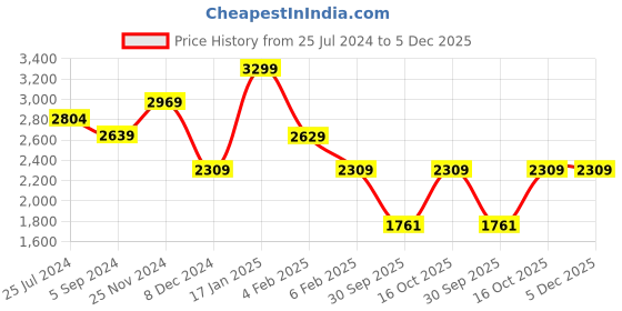 tatacliq.com Bata Men's Cognac Oxford Shoes bata Price History Graph from 25 Jul 2024 to 5 Dec 2025