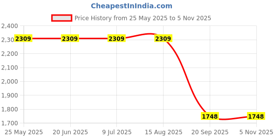 tatacliq.com Bata Men's Cognac Oxford Shoes bata Price History Graph from 25 May 2025 to 1 Nov 2025