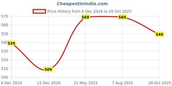 tatacliq.com Bata Men's Cognac Thong Sandals bata Price History Graph from 4 Dec 2024 to 29 Oct 2025