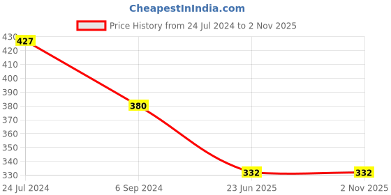 tatacliq.com Bata Men's Collegiate Navy Casual Plimsolls bata Price History Graph from 24 Jul 2024 to 1 Nov 2025