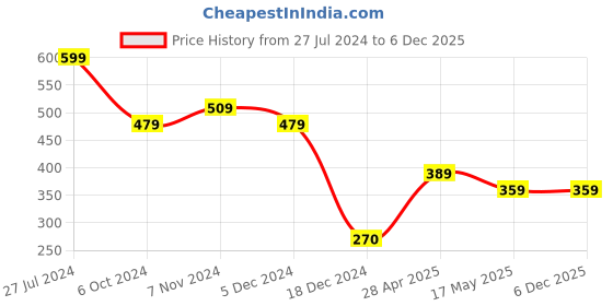 tatacliq.com Bata Men's Collegiate Navy Flip Flops bata Price History Graph from 27 Jul 2024 to 6 Dec 2025