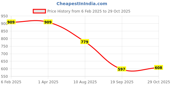 tatacliq.com Bata Men's COMFIT QUILTED Black Thong Sandals bata Price History Graph from 6 Feb 2025 to 29 Oct 2025