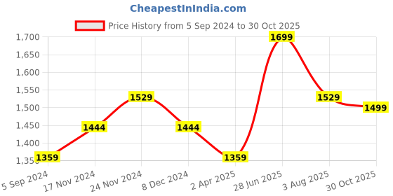tatacliq.com Bata Men's COMFY FIT Black Casual Sandals bata Price History Graph from 5 Sep 2024 to 30 Oct 2025