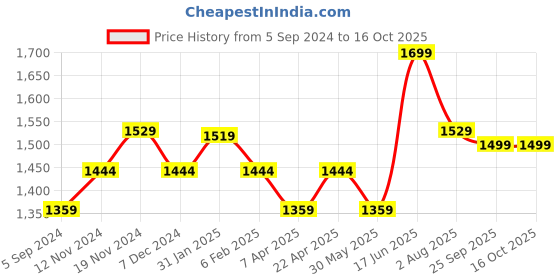 tatacliq.com Bata Men's COMFY FIT Grey Casual Sandals bata Price History Graph from 5 Sep 2024 to 16 Oct 2025