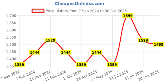 tatacliq.com Bata Men's COMFY FIT Grey Casual Sandals bata Price History Graph from 7 Sep 2024 to 30 Oct 2025