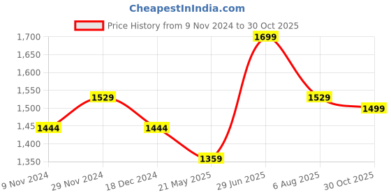 tatacliq.com Bata Men's COMFY FIT Grey Casual Sandals bata Price History Graph from 9 Nov 2024 to 30 Oct 2025