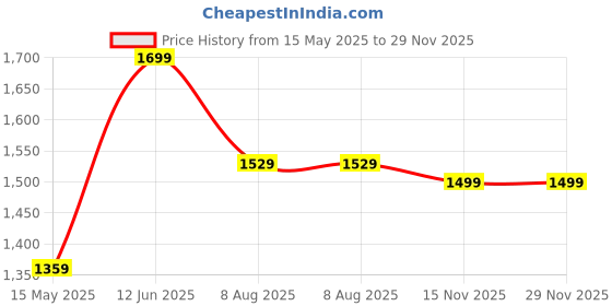 tatacliq.com Bata Men's COMFY FIT Grey Casual Sandals bata Price History Graph from 15 May 2025 to 29 Nov 2025