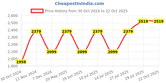 tatacliq.com Bata Men's Core Black Derby Shoes bata Price History Graph from 30 Oct 2024 to 21 Oct 2025