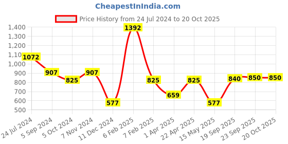 tatacliq.com Bata Men's CRIPTO E Tan Loafers bata Price History Graph from 24 Jul 2024 to 18 Oct 2025