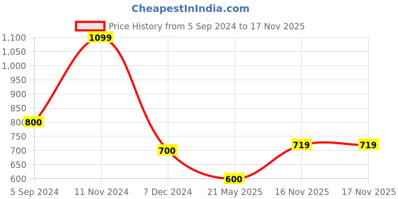 tatacliq.com Bata Men's Dark Brown Formal Slip-Ons bata Price History Graph from 5 Sep 2024 to 17 Nov 2025