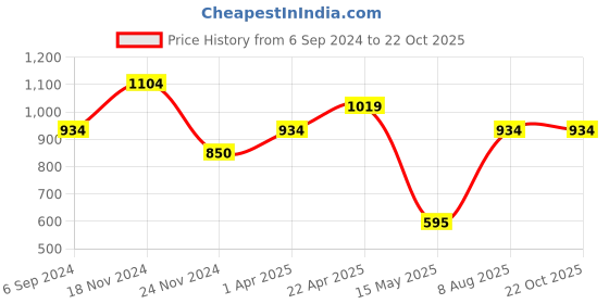 tatacliq.com Bata Men's DAVID E Black Derby Shoes bata Price History Graph from 6 Sep 2024 to 22 Oct 2025