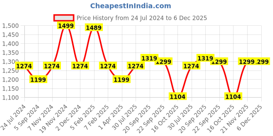 tatacliq.com Bata Men's Docie II Black Slip-Ons bata Price History Graph from 24 Jul 2024 to 6 Dec 2025