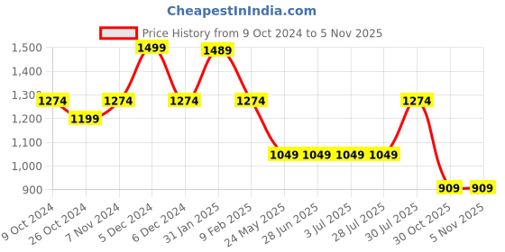tatacliq.com Bata Men's Docie II Dark Brown Slip-Ons bata Price History Graph from 9 Oct 2024 to 5 Nov 2025