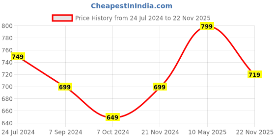 tatacliq.com Bata Men's DRIFT 1 BOSS E Tan Loafers bata Price History Graph from 24 Jul 2024 to 22 Nov 2025