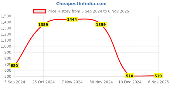 tatacliq.com Bata Men's Drit Dark Brown Plimsolls bata Price History Graph from 5 Sep 2024 to 6 Nov 2025