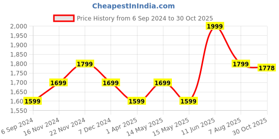 tatacliq.com Bata Men's DUMBLE Brown Casual Sneakers bata Price History Graph from 6 Sep 2024 to 30 Oct 2025