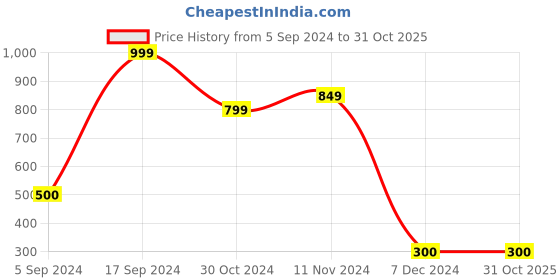 tatacliq.com Bata Men's Easy Fit Navy Flip Flops bata Price History Graph from 5 Sep 2024 to 29 Oct 2025