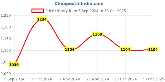 tatacliq.com Bata Men's ENERGY TH Navy T-Strap Sandals bata Price History Graph from 5 Sep 2024 to 30 Oct 2025