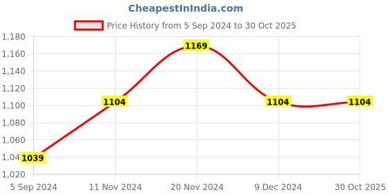 tatacliq.com Bata Men's ENERGY TH Navy T-Strap Sandals bata Price History Graph from 5 Sep 2024 to 30 Oct 2025