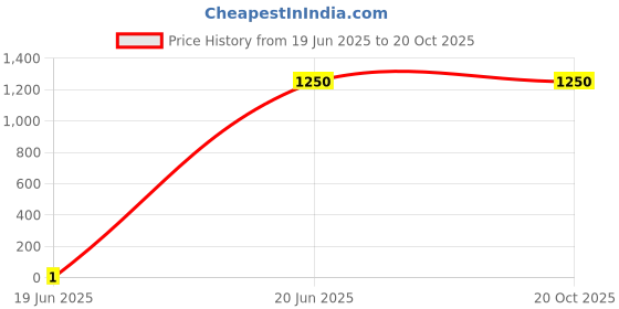tatacliq.com Bata Men's Fate Driving Black Loafers bata Price History Graph from 19 Jun 2025 to 20 Oct 2025
