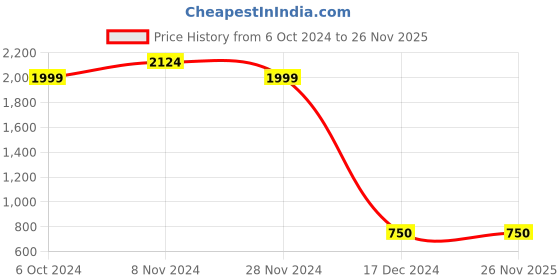 tatacliq.com Bata Men's FEZCO Maroon Mule Shoes bata Price History Graph from 6 Oct 2024 to 26 Nov 2025