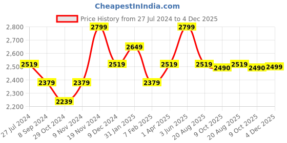 tatacliq.com Bata Men's FISHER MAN LUCA Khaki Fisherman Sandals bata Price History Graph from 27 Jul 2024 to 4 Dec 2025