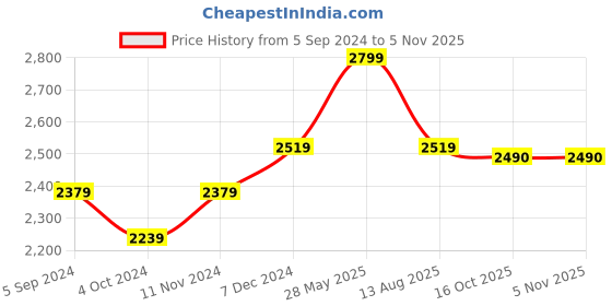 tatacliq.com Bata Men's FISHER MAN LUCA Khaki Fisherman Sandals bata Price History Graph from 5 Sep 2024 to 4 Nov 2025