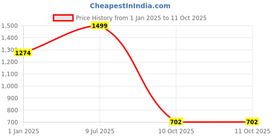 tatacliq.com Bata Men's FLOATZ 2.0 Blue Slides bata Price History Graph from 1 Jan 2025 to 10 Oct 2025