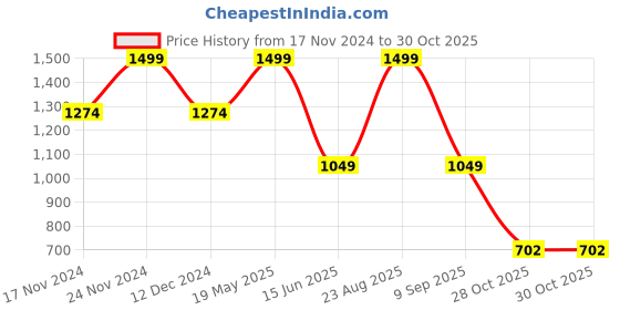 tatacliq.com Bata Men's FLOATZ 2.0 Blue Slides bata Price History Graph from 17 Nov 2024 to 30 Oct 2025