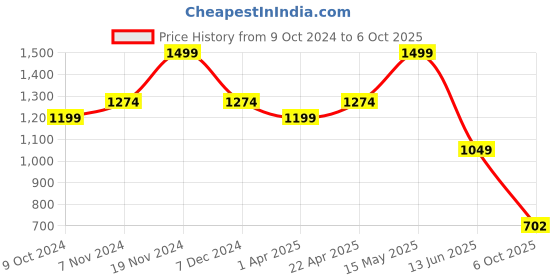 tatacliq.com Bata Men's FLOATZ 2.0 Blue Slides bata Price History Graph from 9 Oct 2024 to 6 Oct 2025