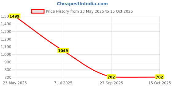 tatacliq.com Bata Men's FLOATZ 2.0 Blue Slides bata Price History Graph from 23 May 2025 to 15 Oct 2025