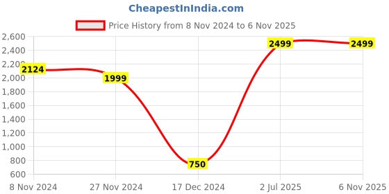 tatacliq.com Bata Men's FOLEY Black Casual Sneakers bata Price History Graph from 8 Nov 2024 to 3 Nov 2025