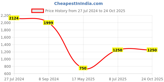 tatacliq.com Bata Men's FOLEY White Casual Sneakers bata Price History Graph from 27 Jul 2024 to 24 Oct 2025