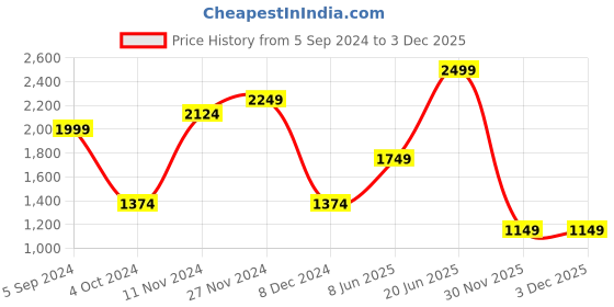 tatacliq.com Bata Men's FRITZ TRIM Black Loafers bata Price History Graph from 5 Sep 2024 to 30 Nov 2025