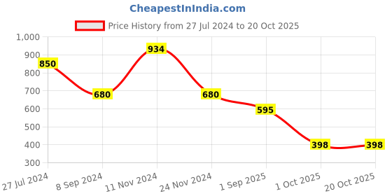 tatacliq.com Bata Men's Gitter Navy Plimsolls bata Price History Graph from 27 Jul 2024 to 20 Oct 2025
