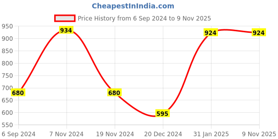 tatacliq.com Bata Men's Gitter Navy Plimsolls bata Price History Graph from 6 Sep 2024 to 6 Nov 2025