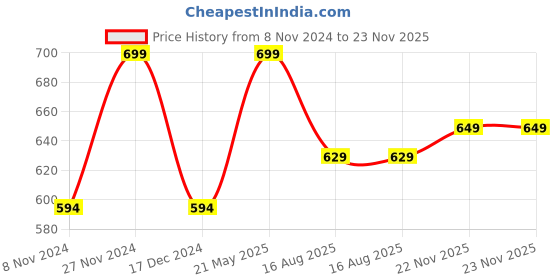 tatacliq.com Bata Men's Green Flip Flops bata Price History Graph from 8 Nov 2024 to 23 Nov 2025