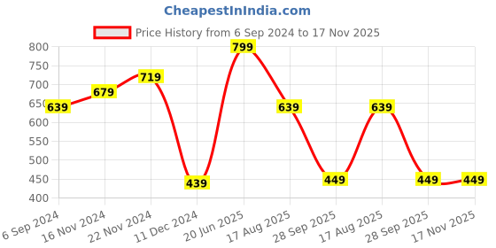 tatacliq.com Bata Men's Green Mule Shoes bata Price History Graph from 6 Sep 2024 to 17 Nov 2025