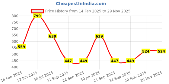 tatacliq.com Bata Men's Green Mule Shoes bata Price History Graph from 14 Feb 2025 to 29 Nov 2025