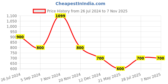 tatacliq.com Bata Men's Green Walking Shoes bata Price History Graph from 26 Jul 2024 to 6 Nov 2025