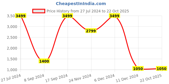 tatacliq.com Bata Men's Grey Ankle High Sneakers bata Price History Graph from 27 Jul 2024 to 21 Oct 2025