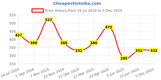 tatacliq.com Bata Men's Grey Casual Plimsolls bata Price History Graph from 24 Jul 2024 to 4 Dec 2025