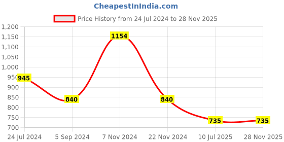 tatacliq.com Bata Men's Grey Casual Shoes bata Price History Graph from 24 Jul 2024 to 28 Nov 2025